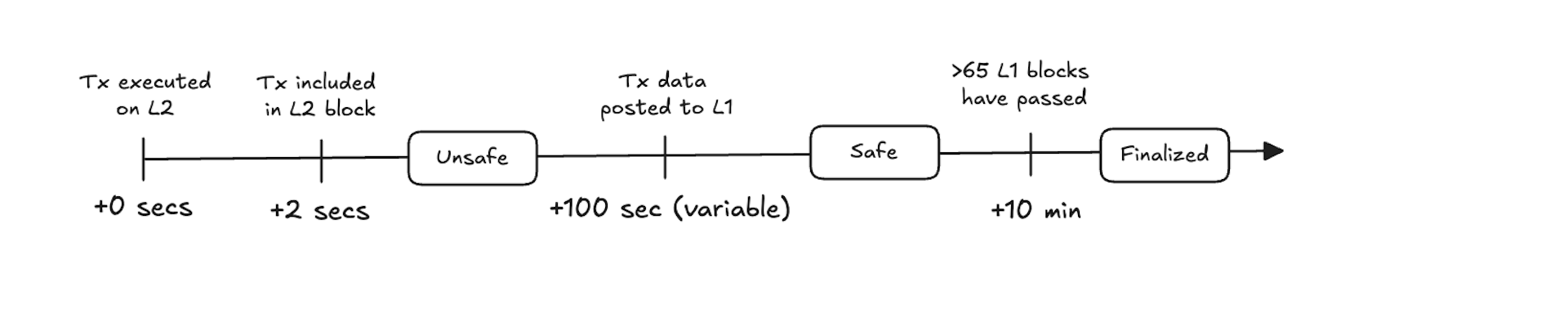 Safe and Unsafe Security Diagram